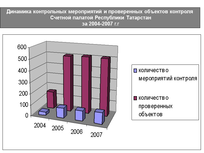 Динамика контрольных мероприятий и проверенных объектов контроля  Счетной палатой Республики Татарстан  за